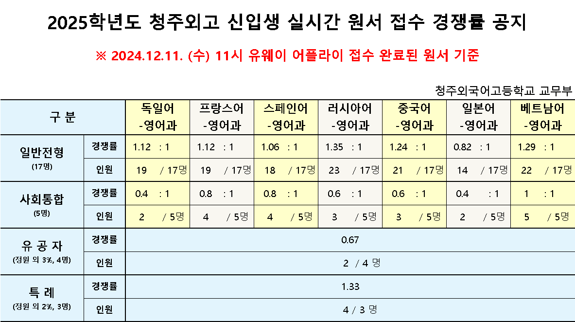 11일 11시 경쟁률