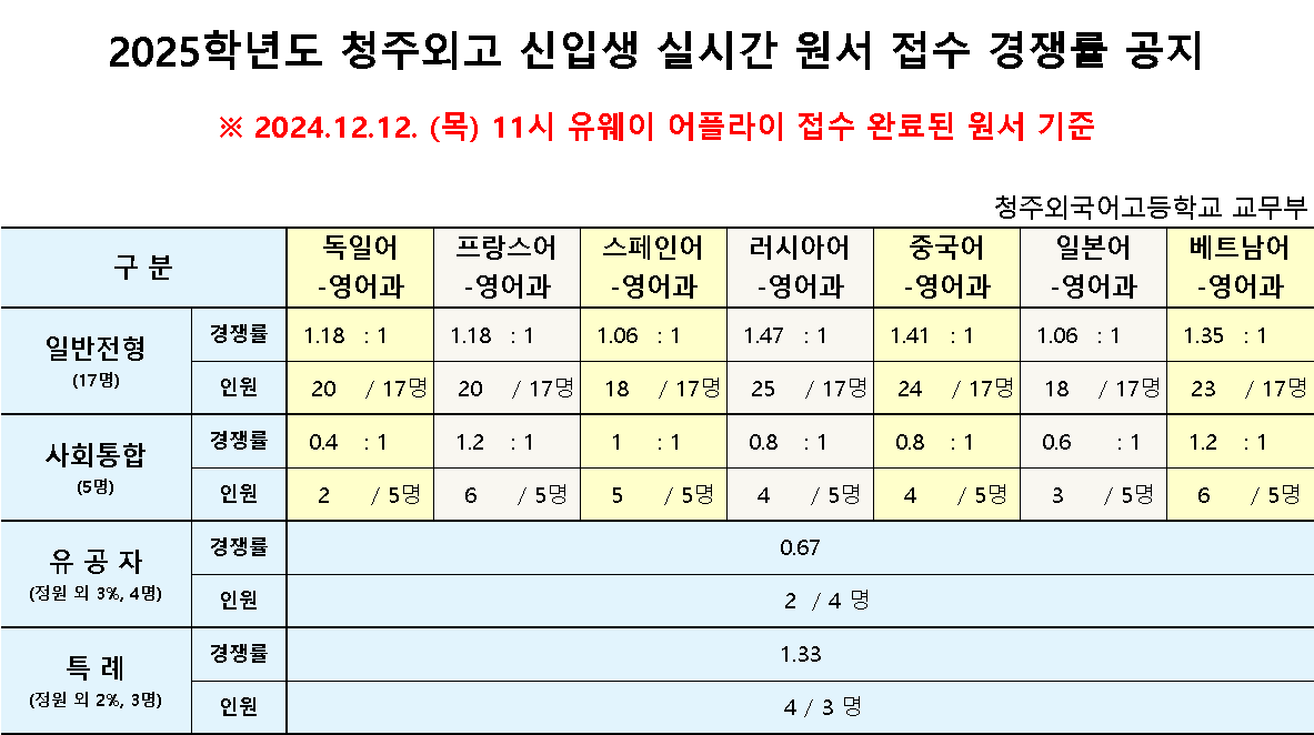 12일 11시 경쟁률