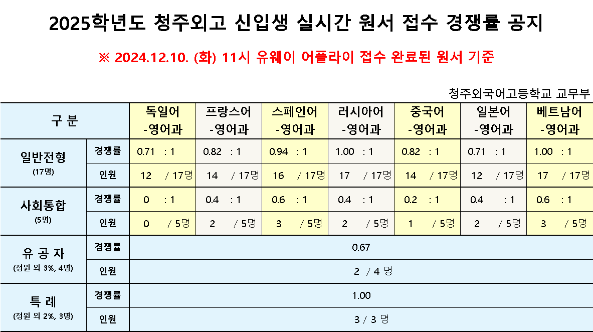 10일 11시 경쟁률