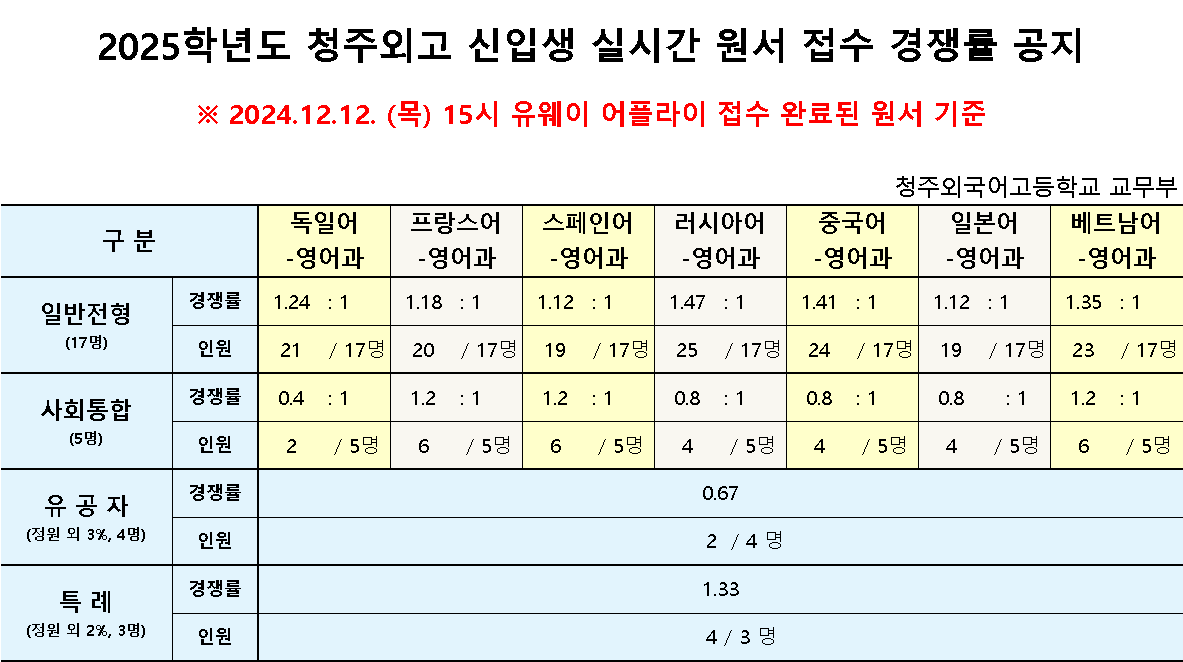 12일 15시 경쟁률