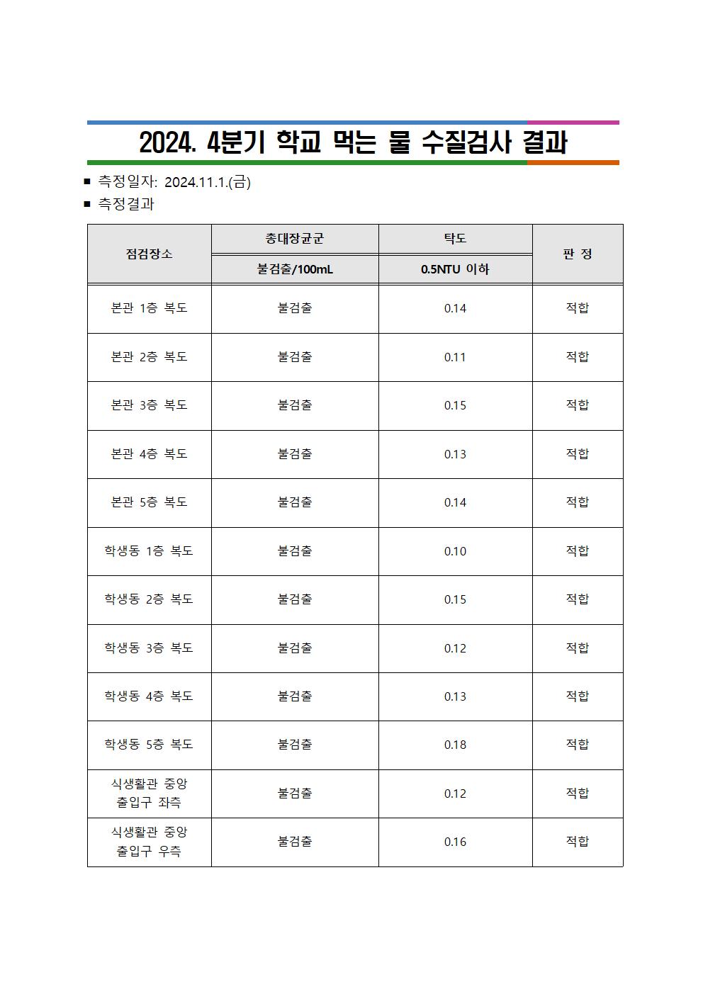 2024. 4분기 학교 먹는 물 수질검사 결과001