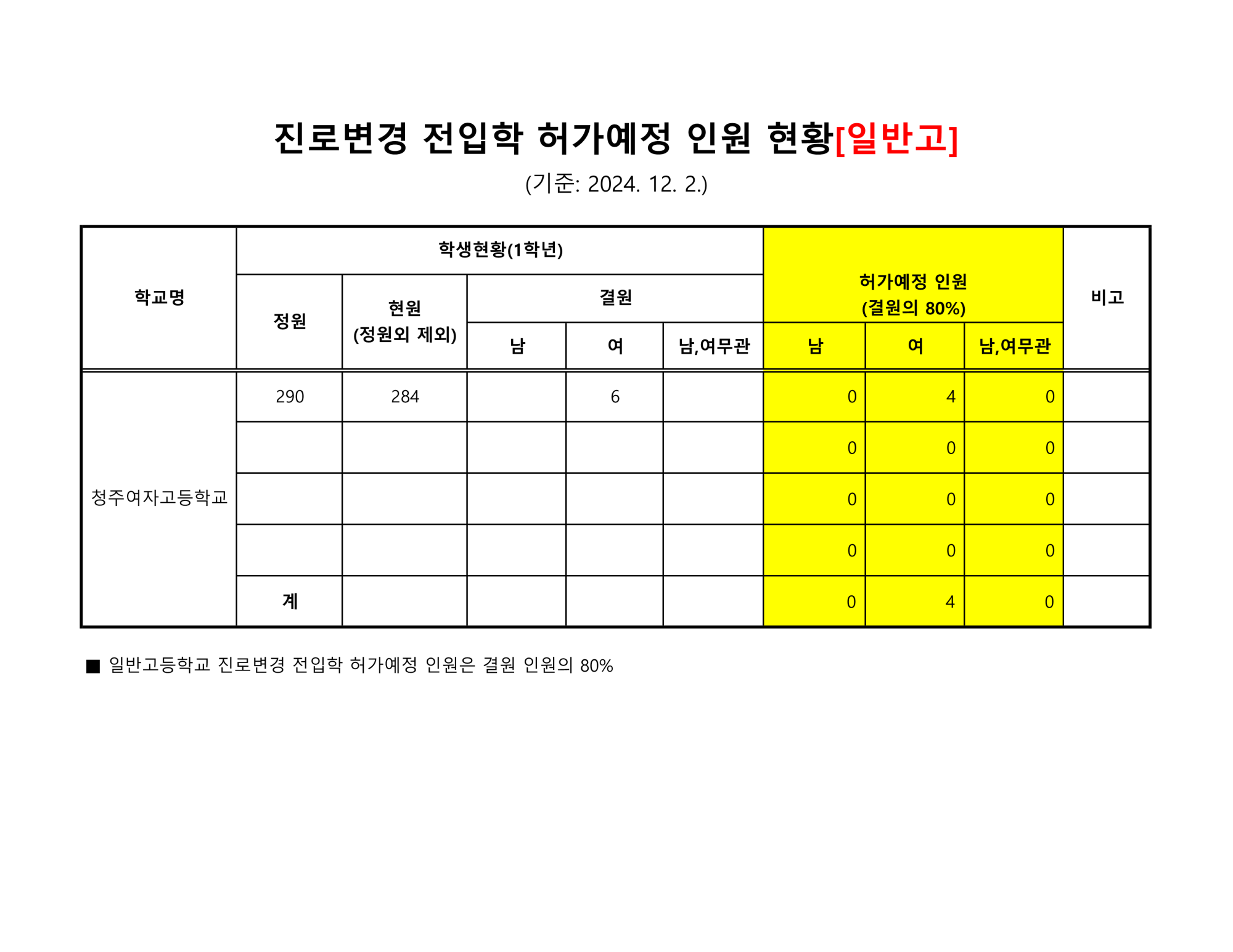 2024 하반기 진로변경 전입학 허가예정 인원 현황(청주여고)_1