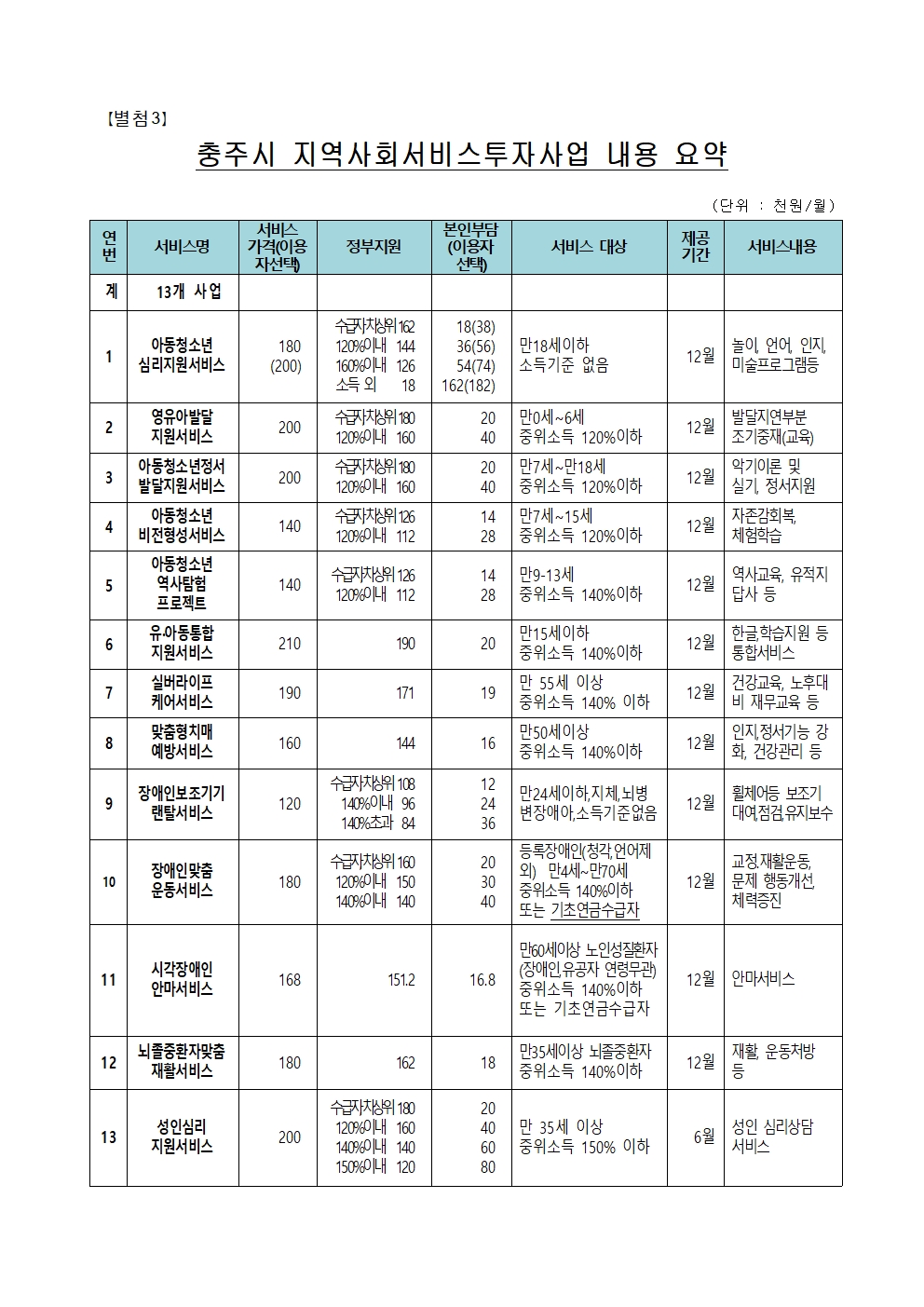 2025년 상반기 지역사회서비스투자사업 이용자 모집 공고006