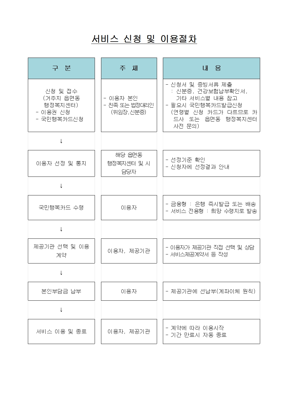 2025년 상반기 지역사회서비스투자사업 이용자 모집 공고002