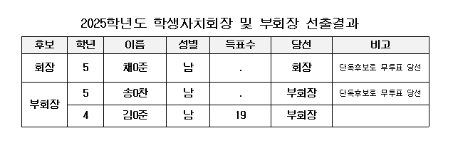 2025학년도 학생자지회 회장,부회장 선출 결과 공고