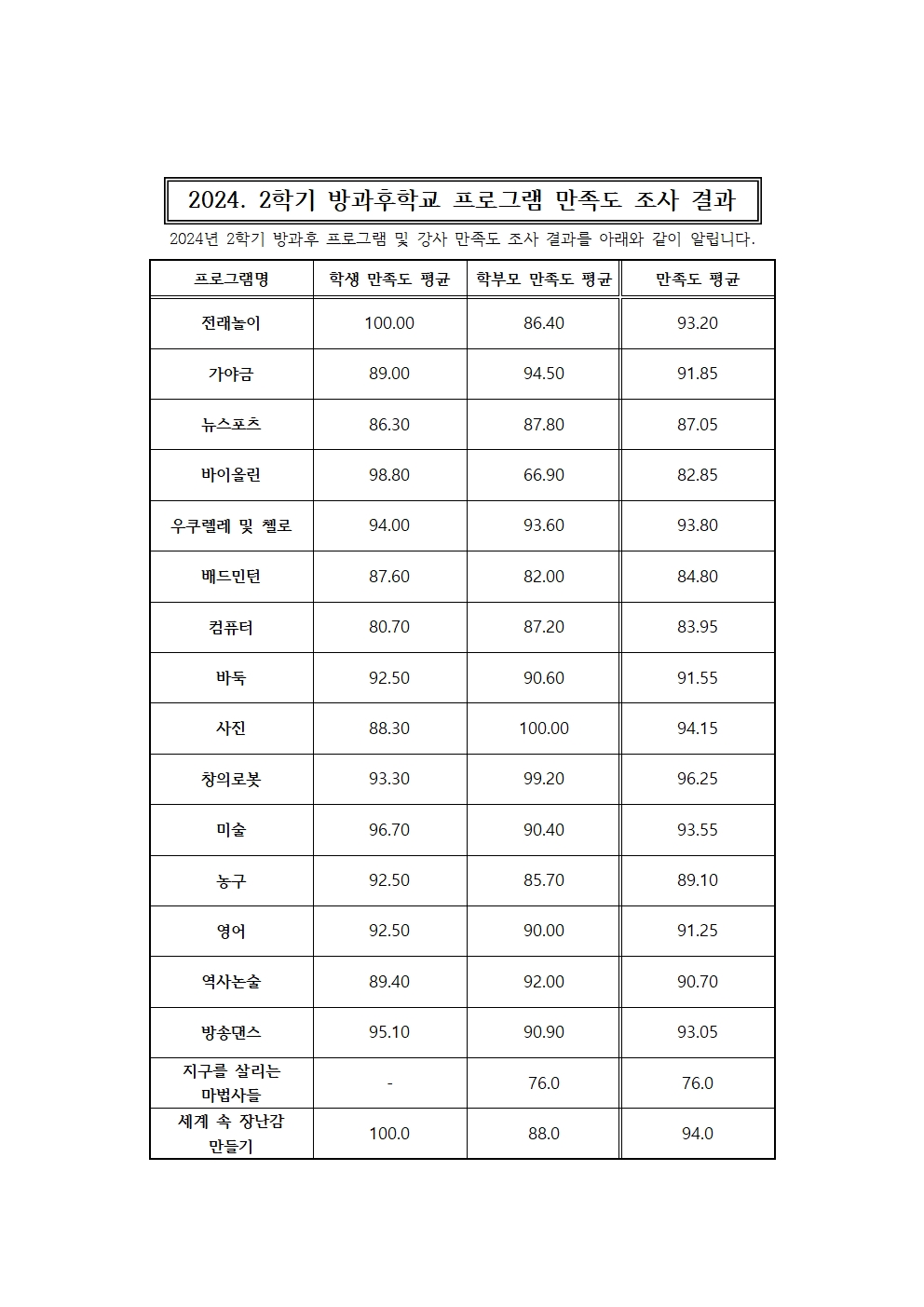 2024년 2학기 방과후 프로그램 및 강사 만족도 조사 결과