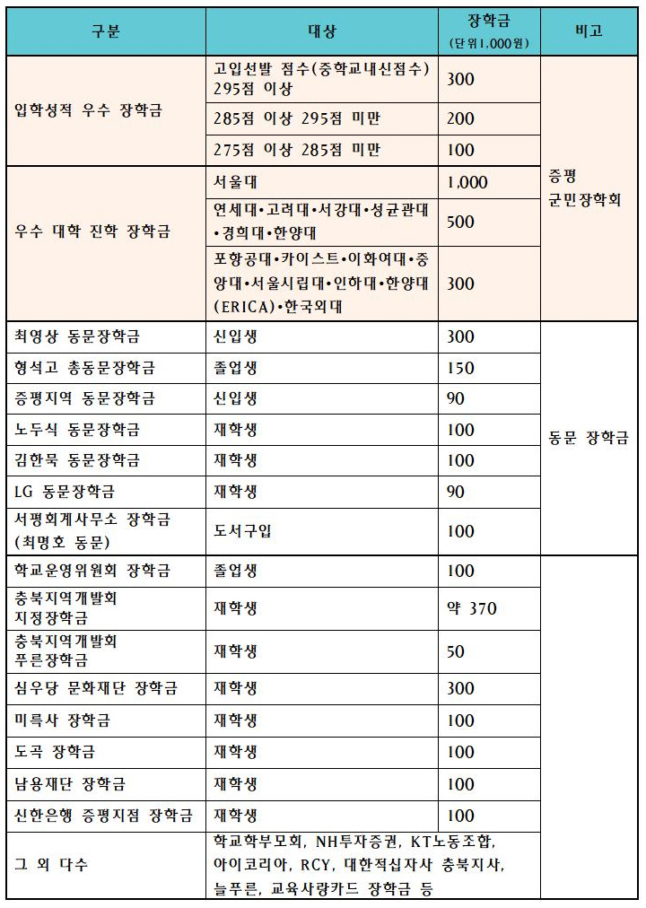 형석고 장학금 현황