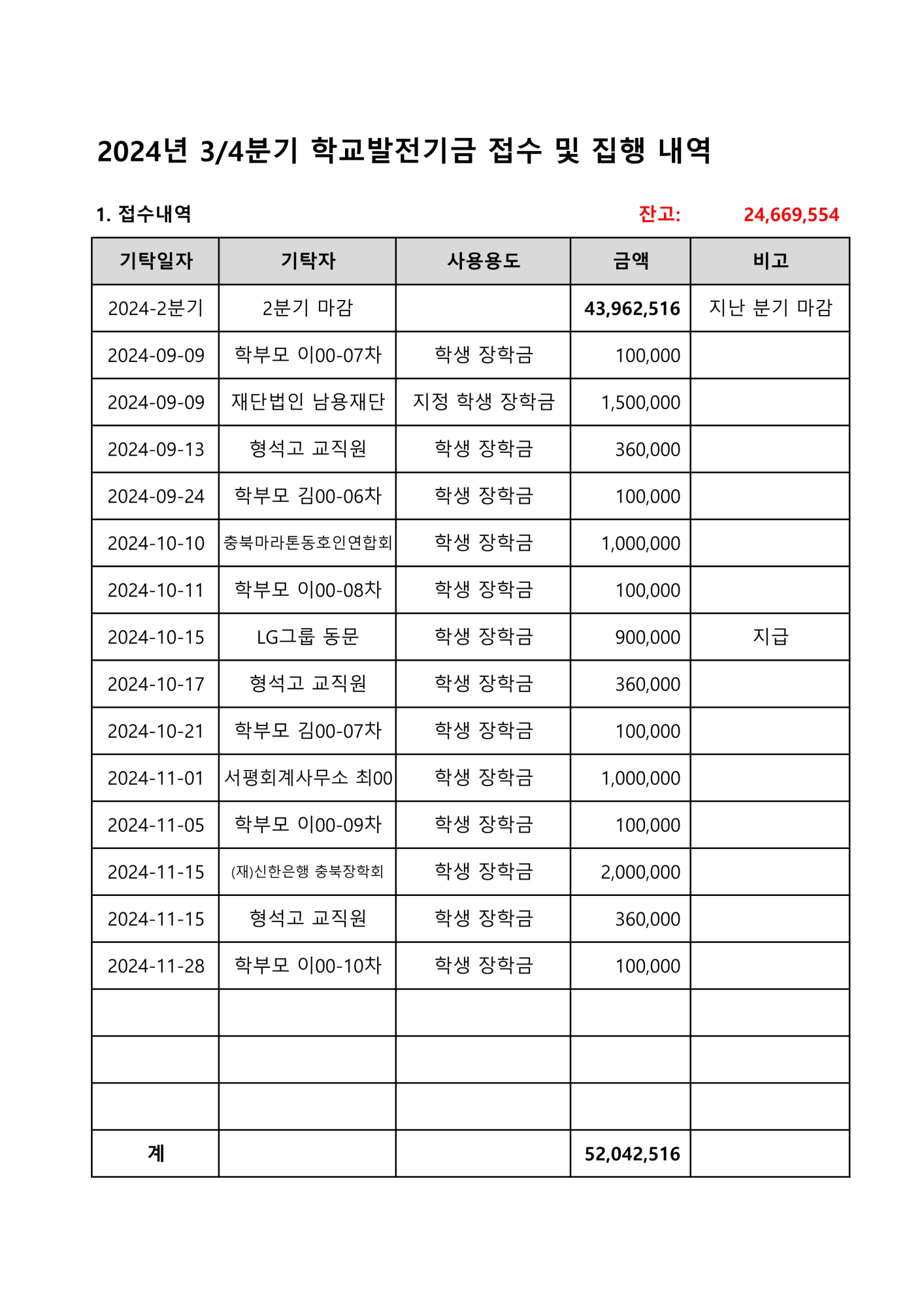 2024. 학교발전기금 접수 및 집행내역(3분기)_1