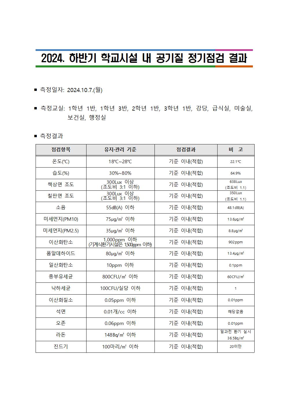 2024. 하반기 학교시설 내 공기질 정기점검 결과001