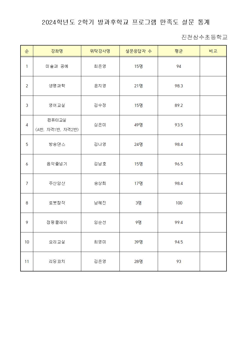 2024. 2학기 방과후학교 프로그램 및 강사 만족도 설문 조사 통계001