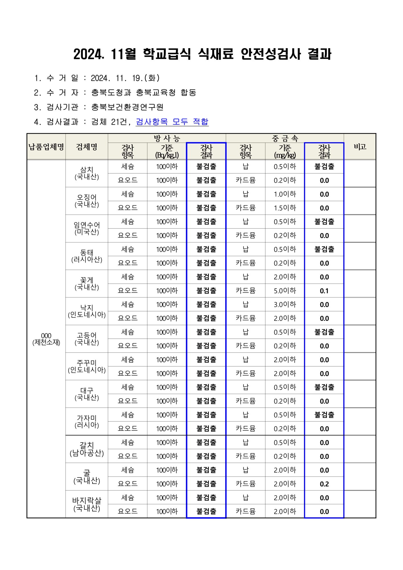 2024. 11월 학교급식 식재료 안전성(방사능, 중금속)검사 결과_1