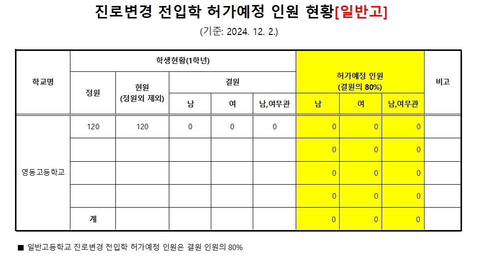 일반고 진로변경 전입학 허가예정 인원