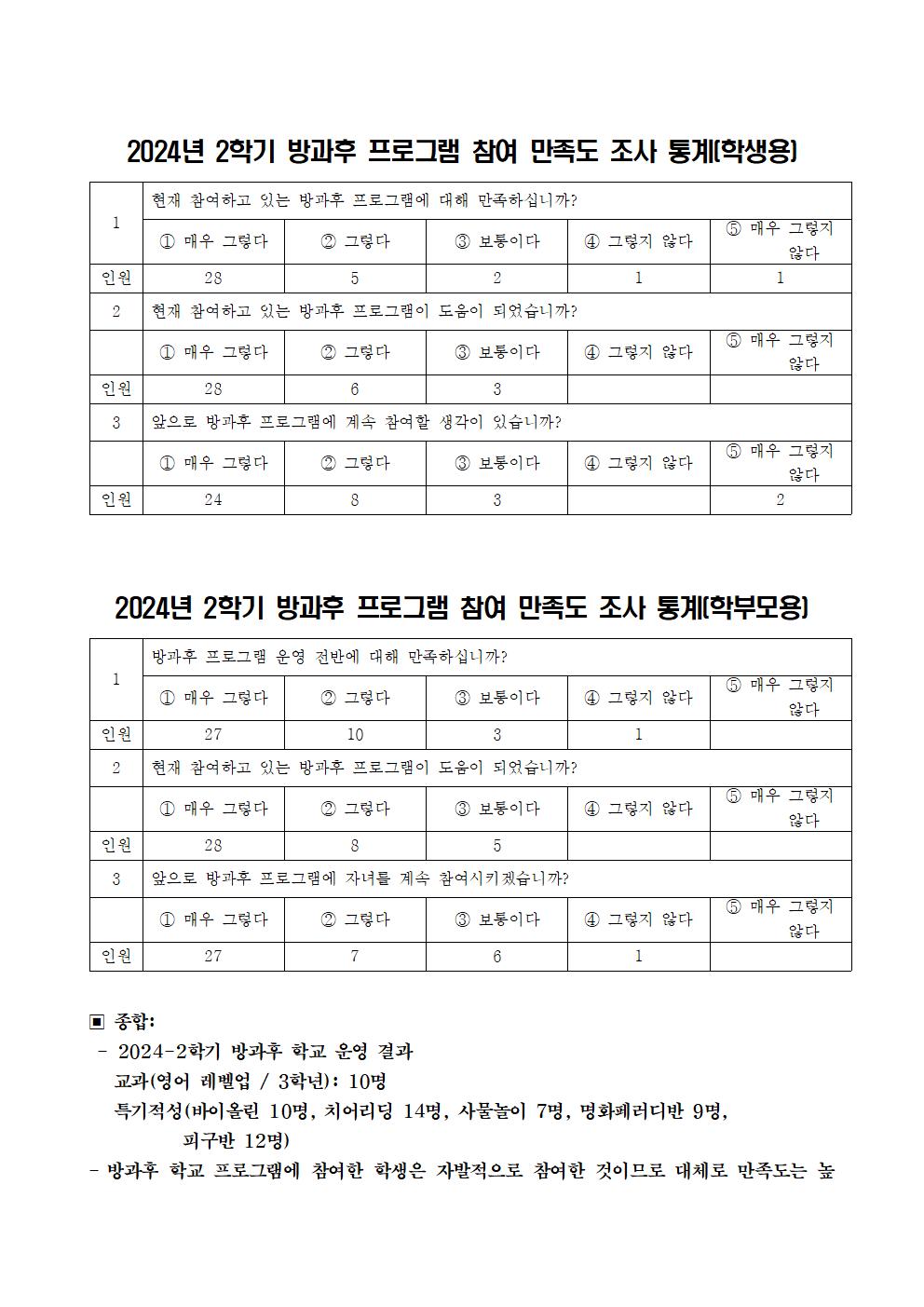 2024년  2학기 방과후학교 만족도 조사 통계(학생, 학부모)001