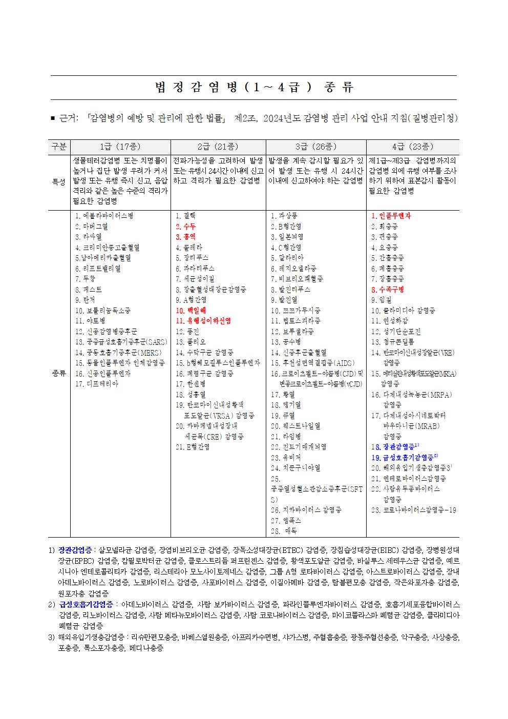 법정 감염병 종류001