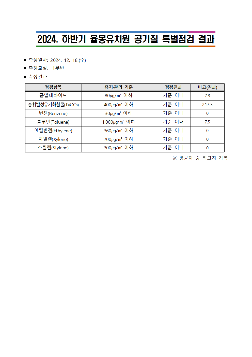 2024. 하반기 공기질 특별점검 결과001