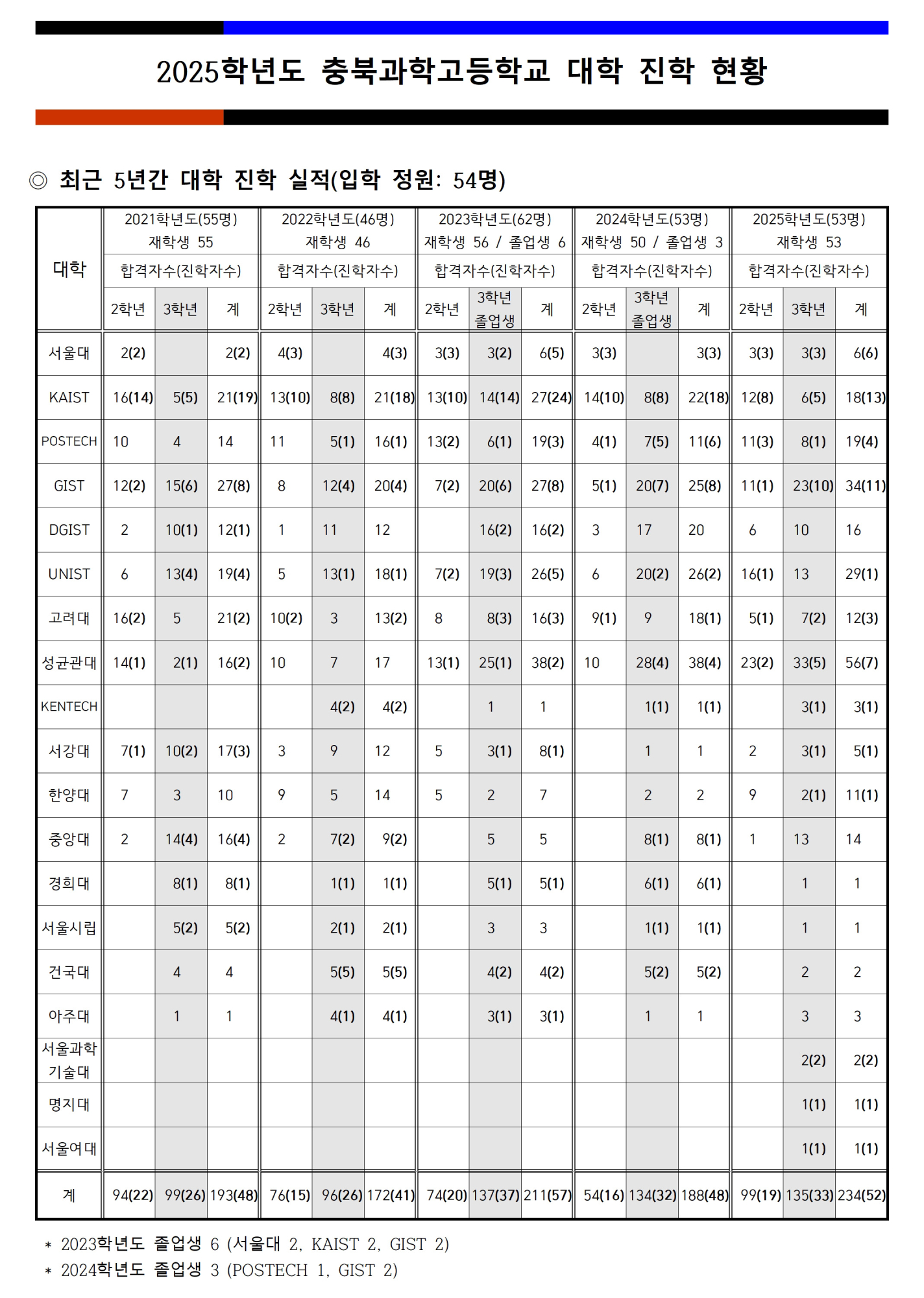 2025학년도 충북과학고등학교 대학 진학 현황(250219)001