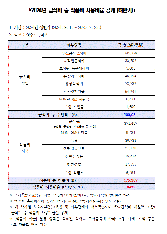 2024년 하반기 식품비 사용비율