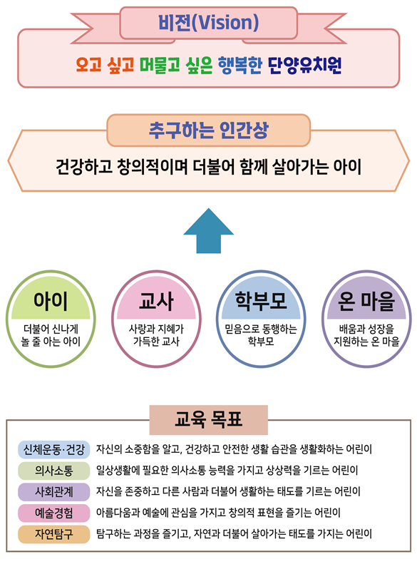 단양유치원 교육의 기본방향