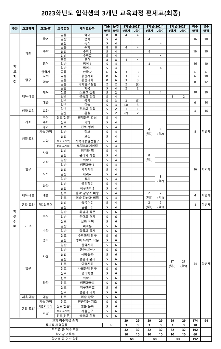 2023학년도-입학생-3개년-교육과정-편제표(최종)_1