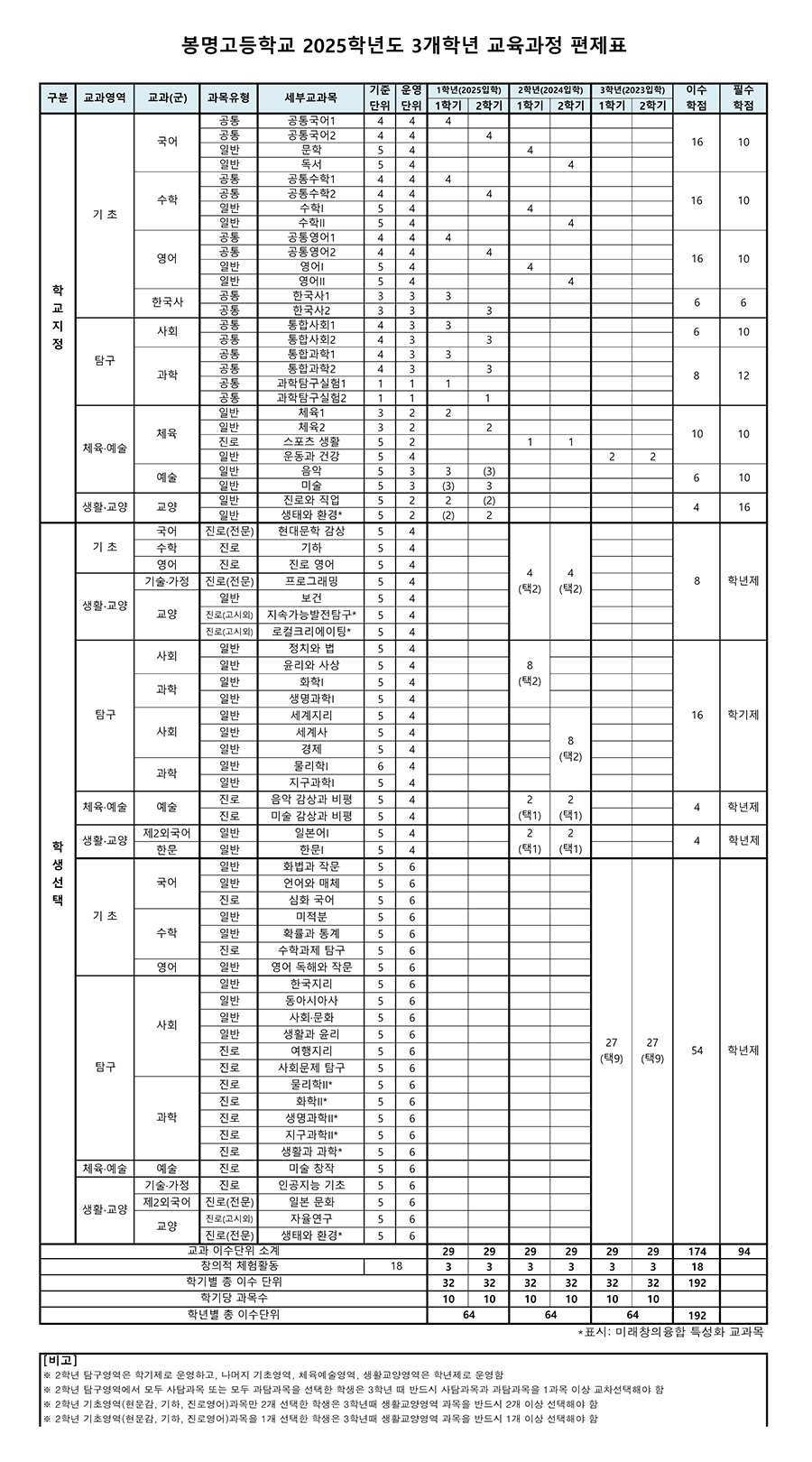 2025학년도-3개학년-교육과정-편제표(최종)_1