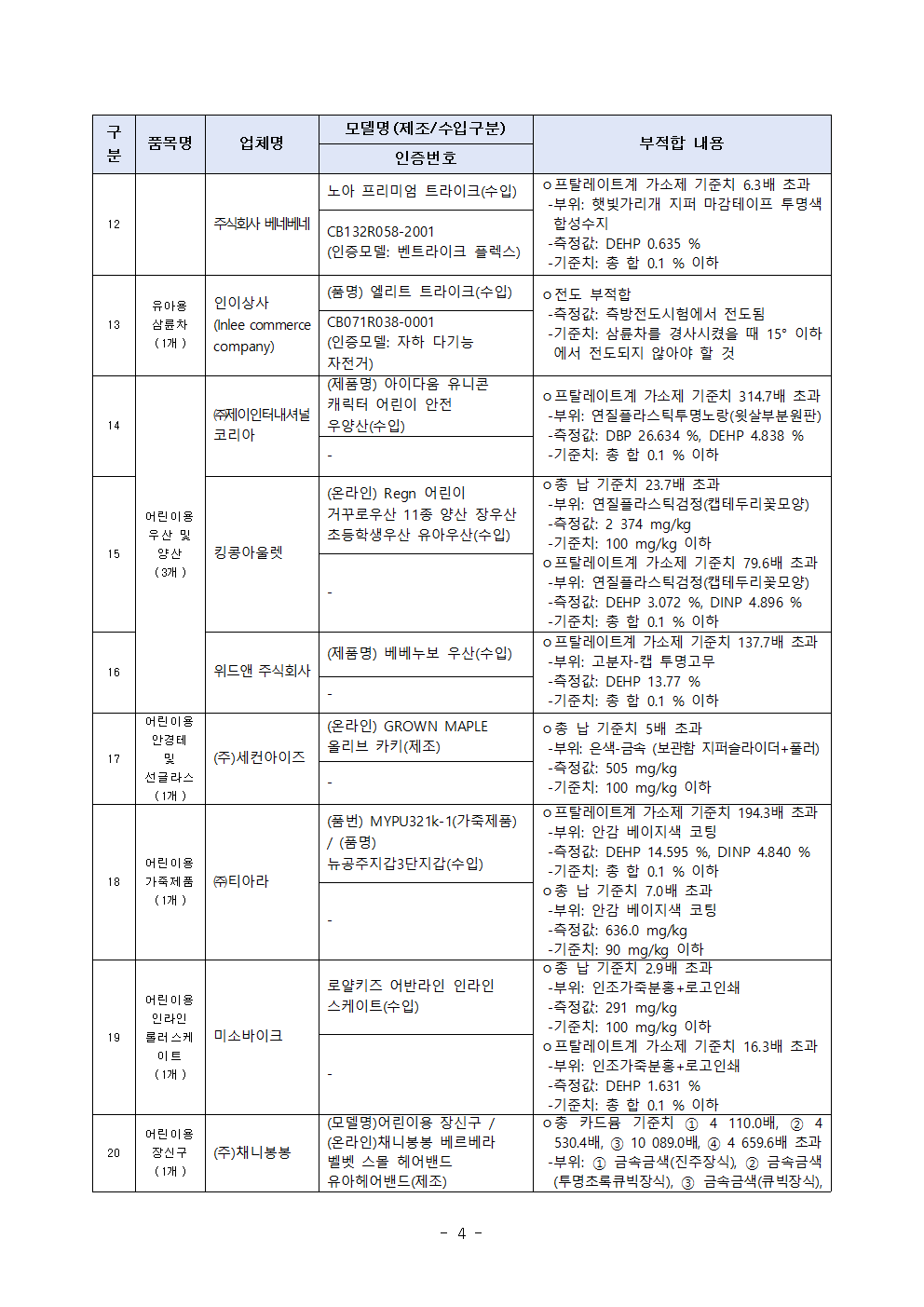 0227(0228조간)제품시장관리과, 완구, 직류전원장치 등 리콜명령005