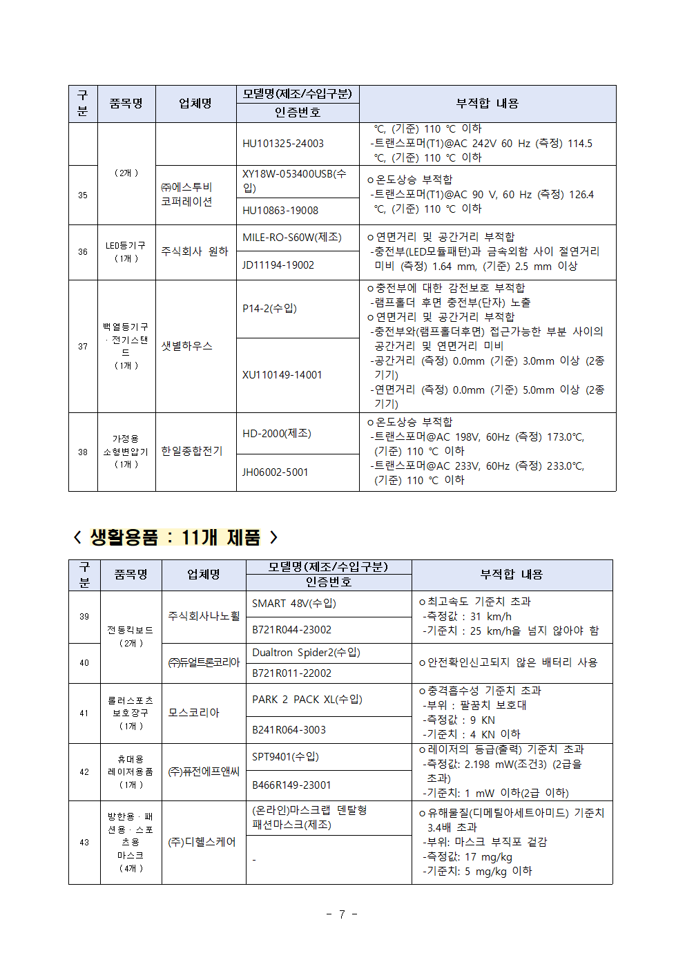 0227(0228조간)제품시장관리과, 완구, 직류전원장치 등 리콜명령008