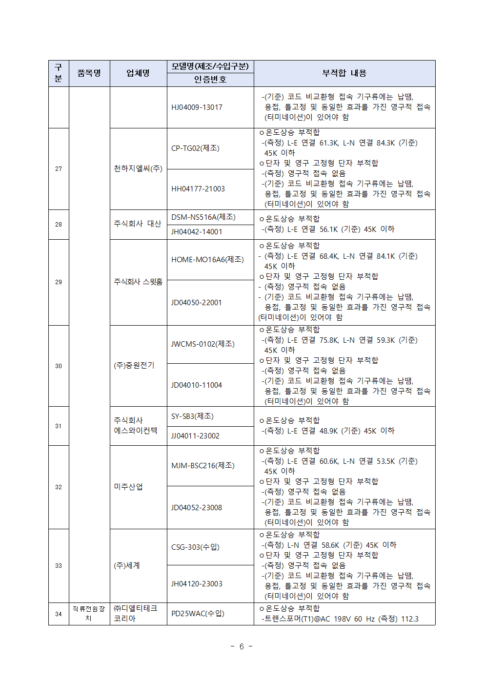 0227(0228조간)제품시장관리과, 완구, 직류전원장치 등 리콜명령007