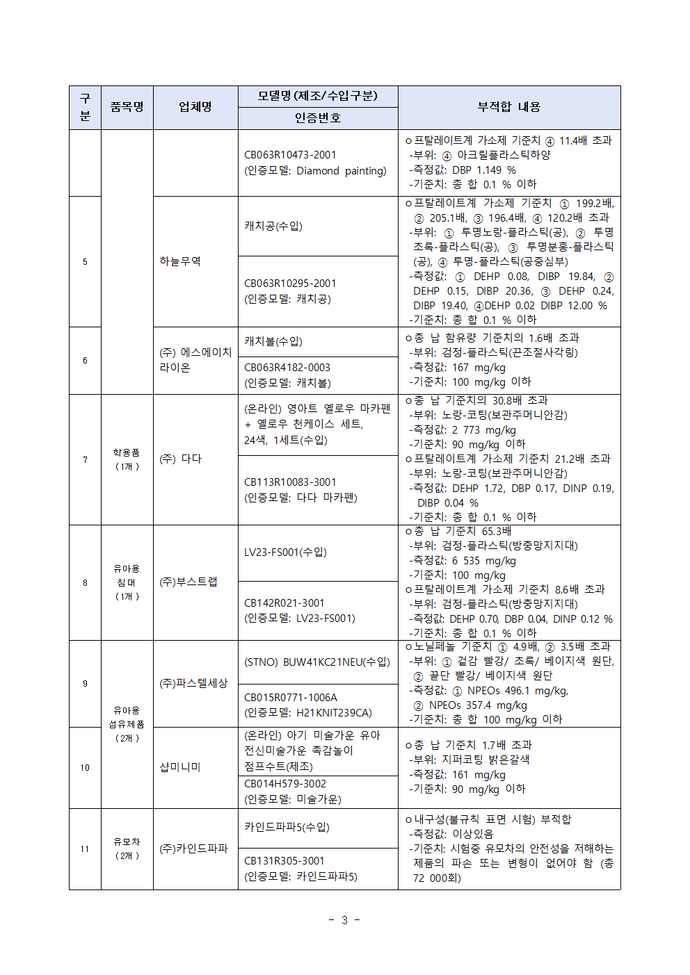 0227(0228조간)제품시장관리과, 완구, 직류전원장치 등 리콜명령004