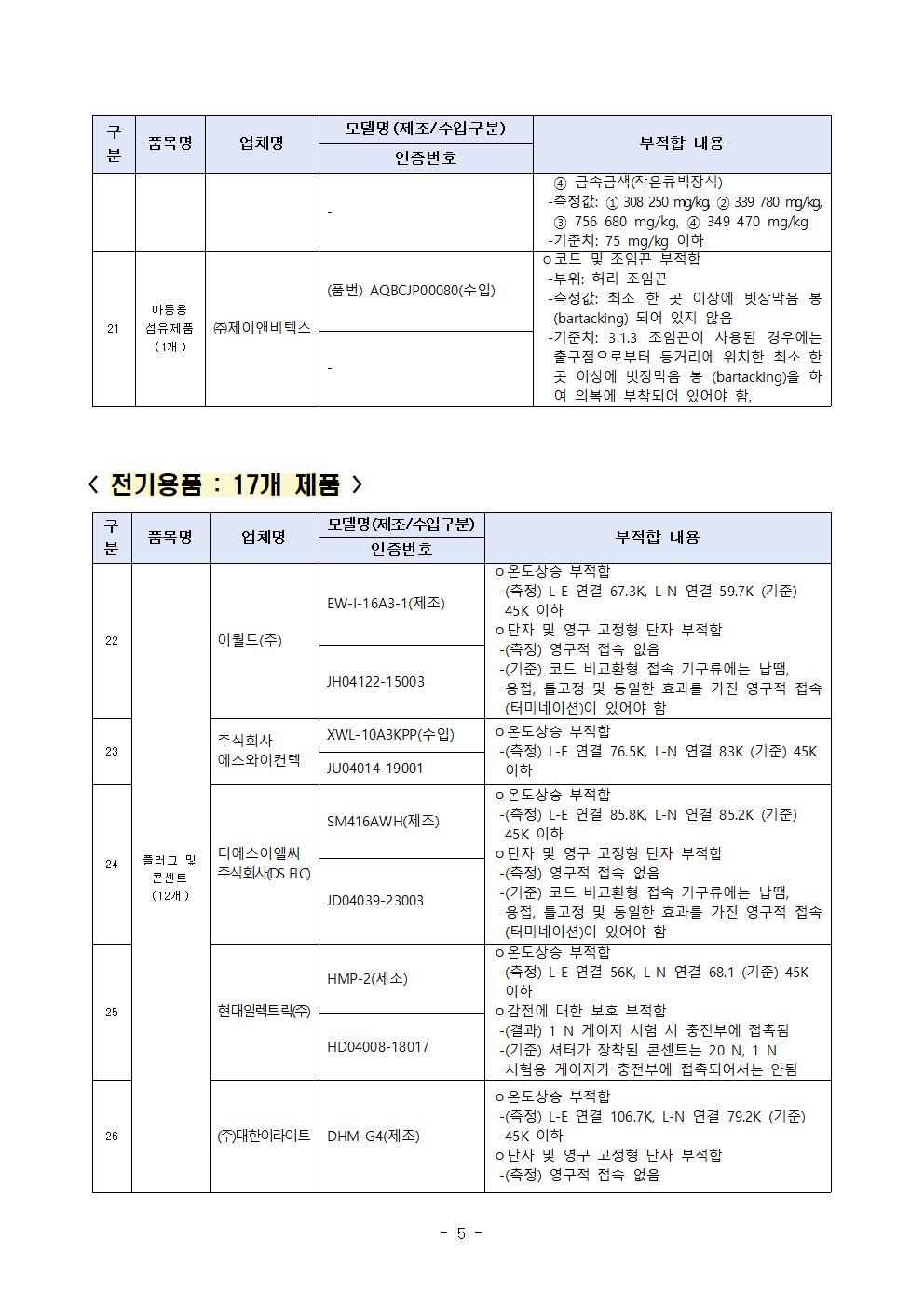 0227(0228조간)제품시장관리과, 완구, 직류전원장치 등 리콜명령006