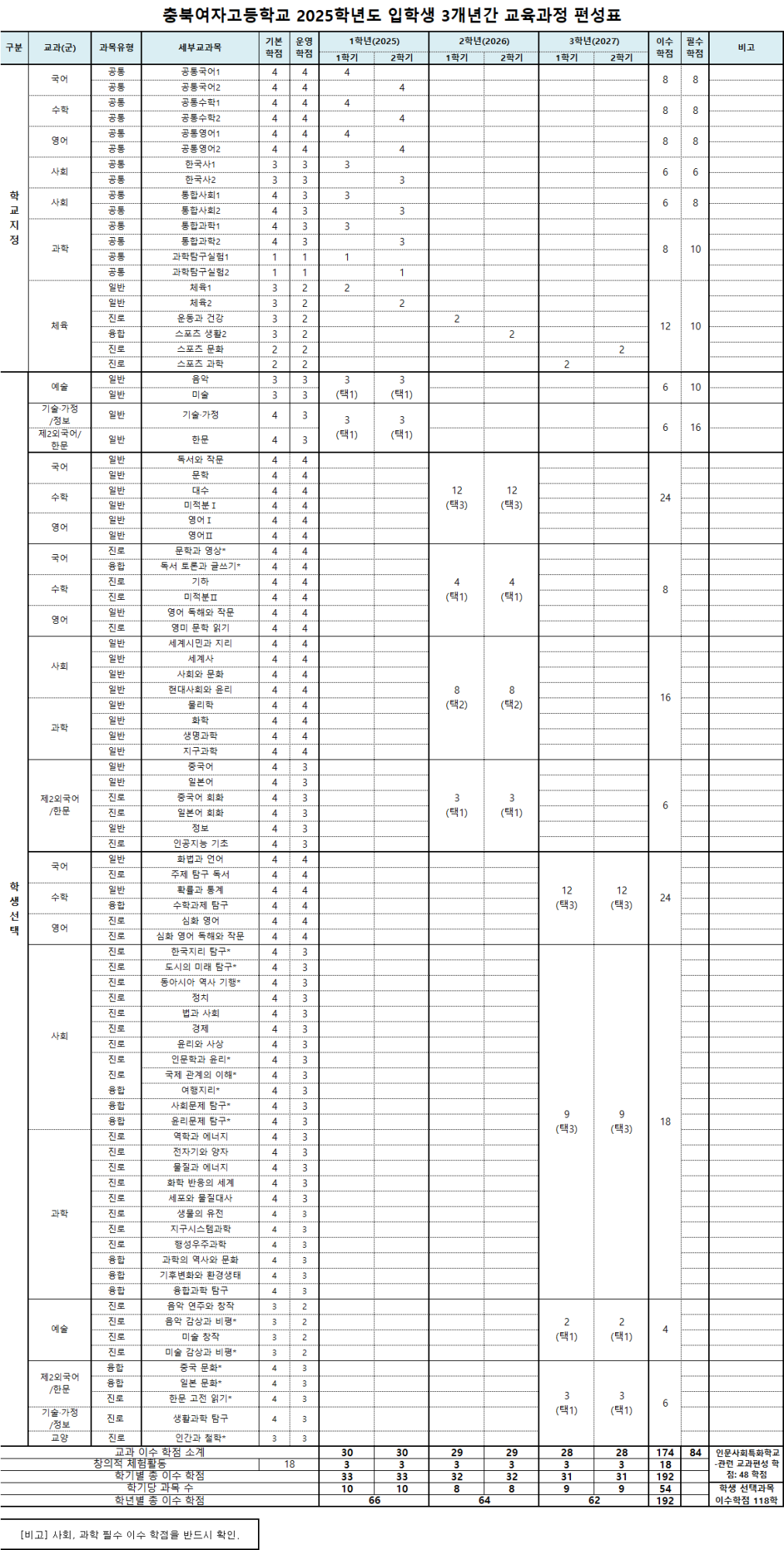 2025학년도 입학생 3개년 교육과정 편성표