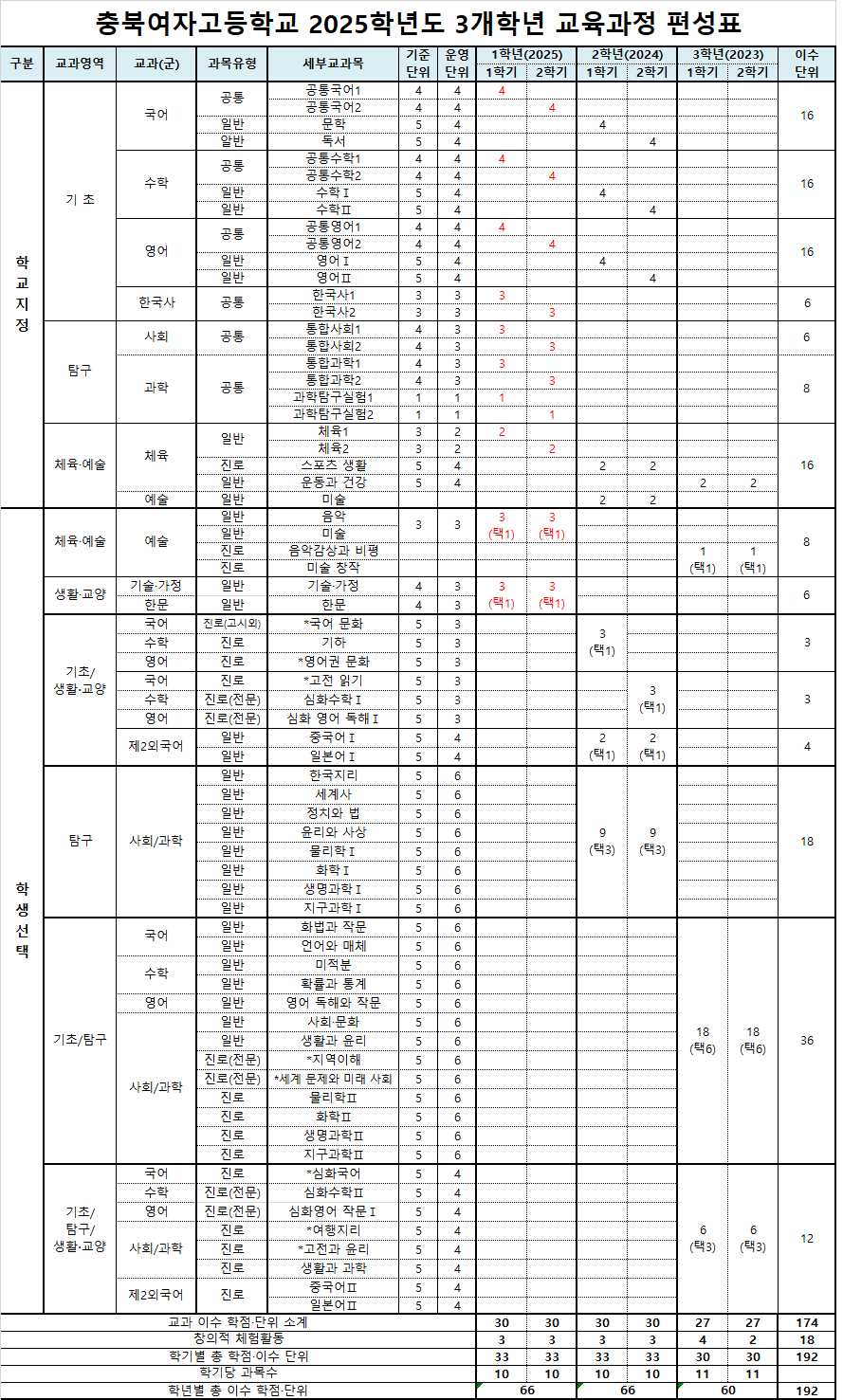 2025학년도 3개학년 교육과정 편성표