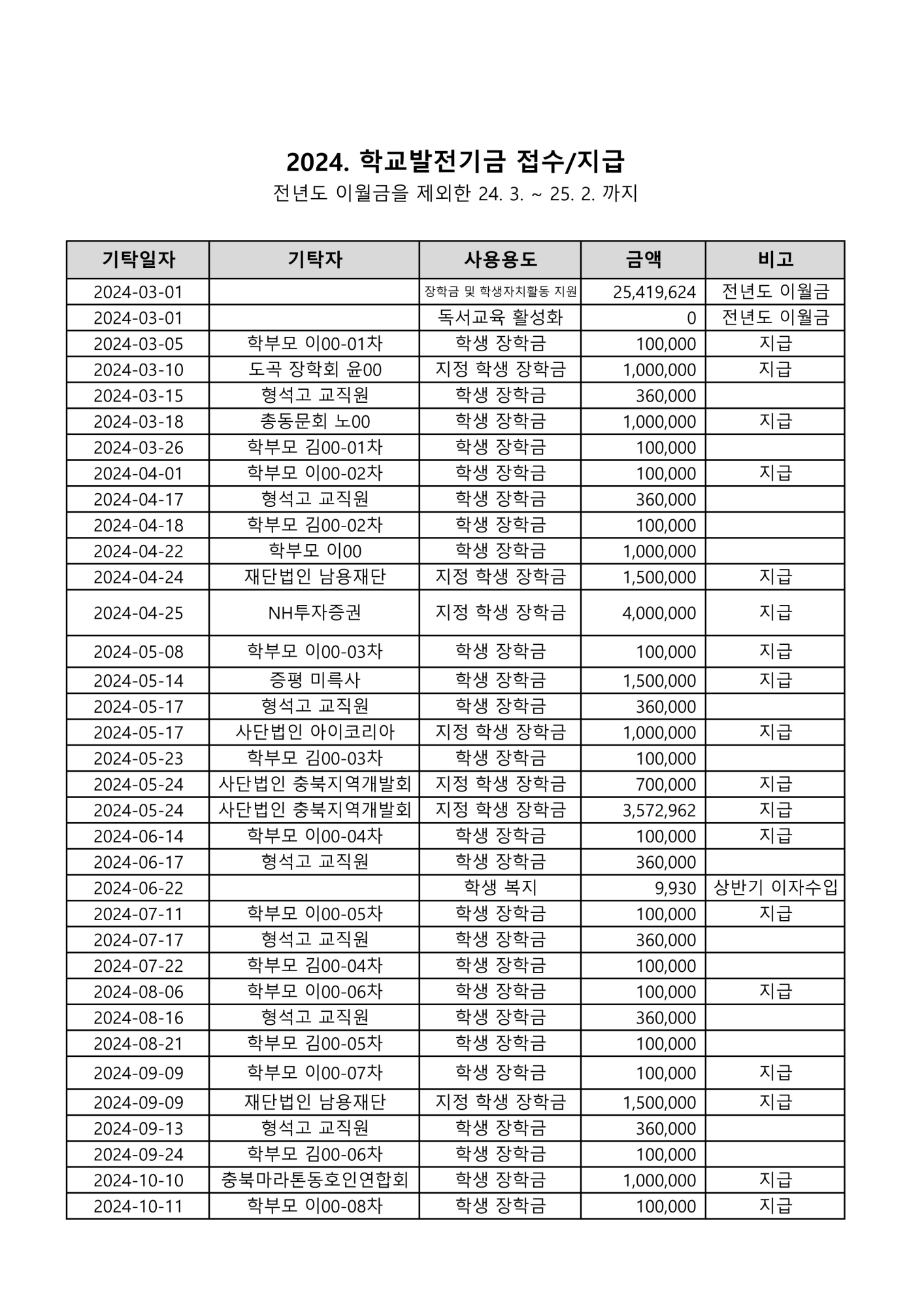 2024. 학교발전기금 접수 및 집행내역(분기별)_1