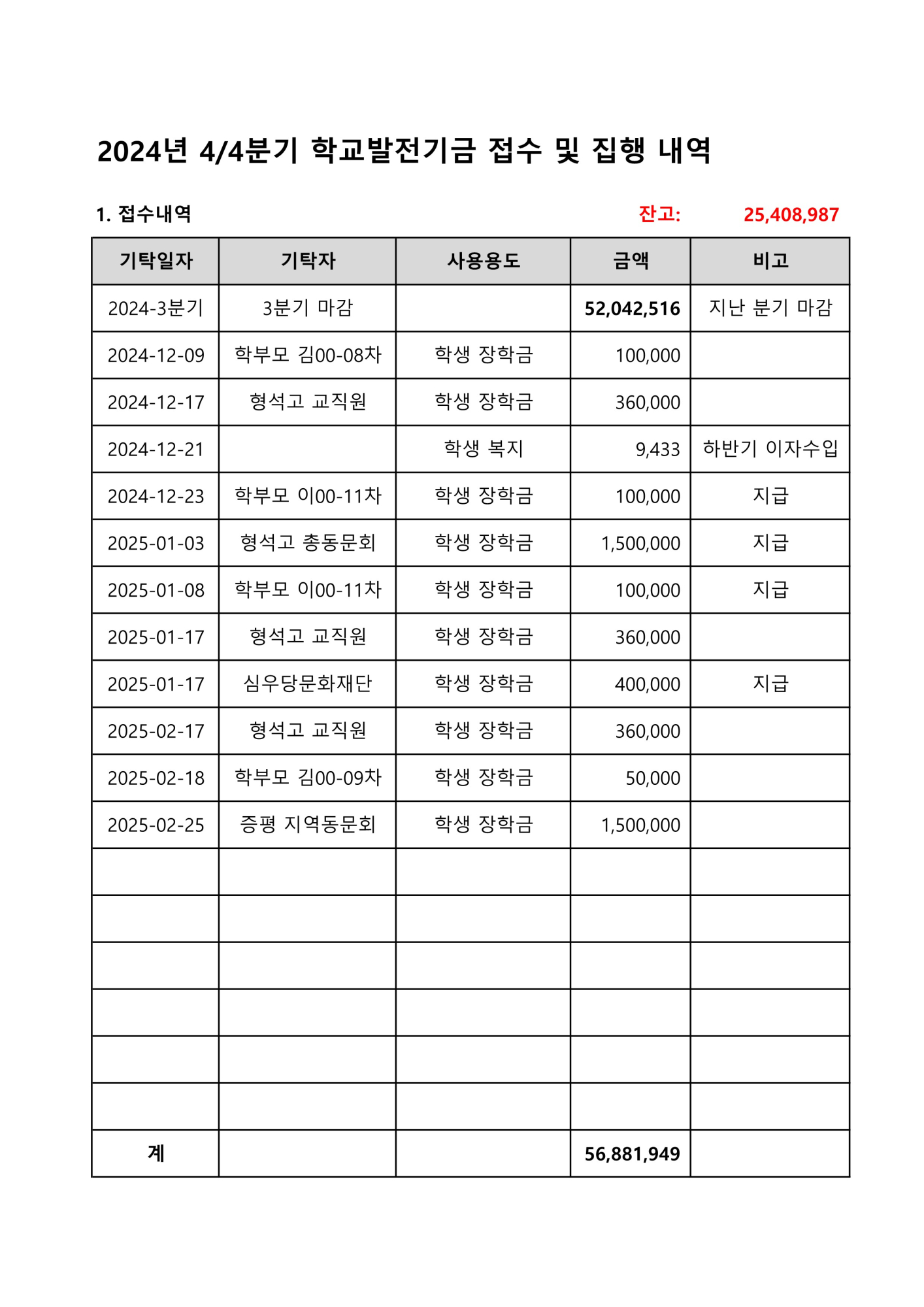 2024. 학교발전기금 접수 및 집행내역(4분기)_1