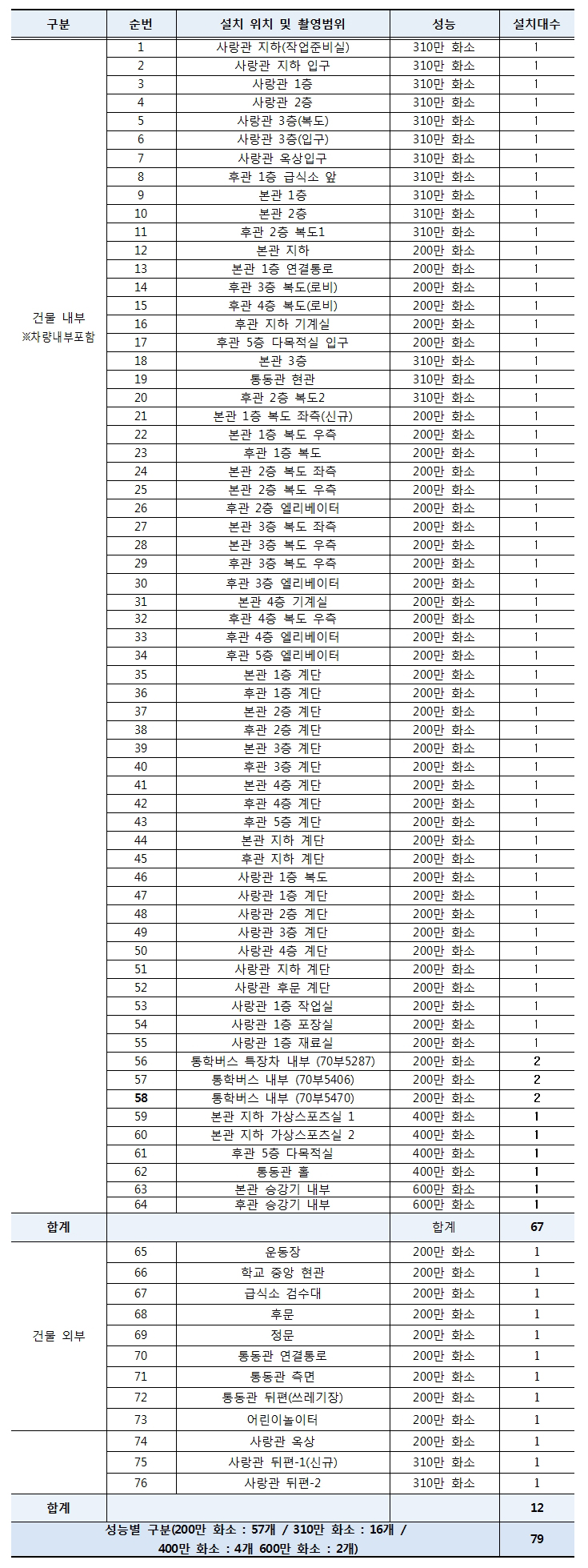 CCTV 배치도