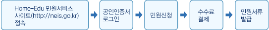 팩스민원 신청절차