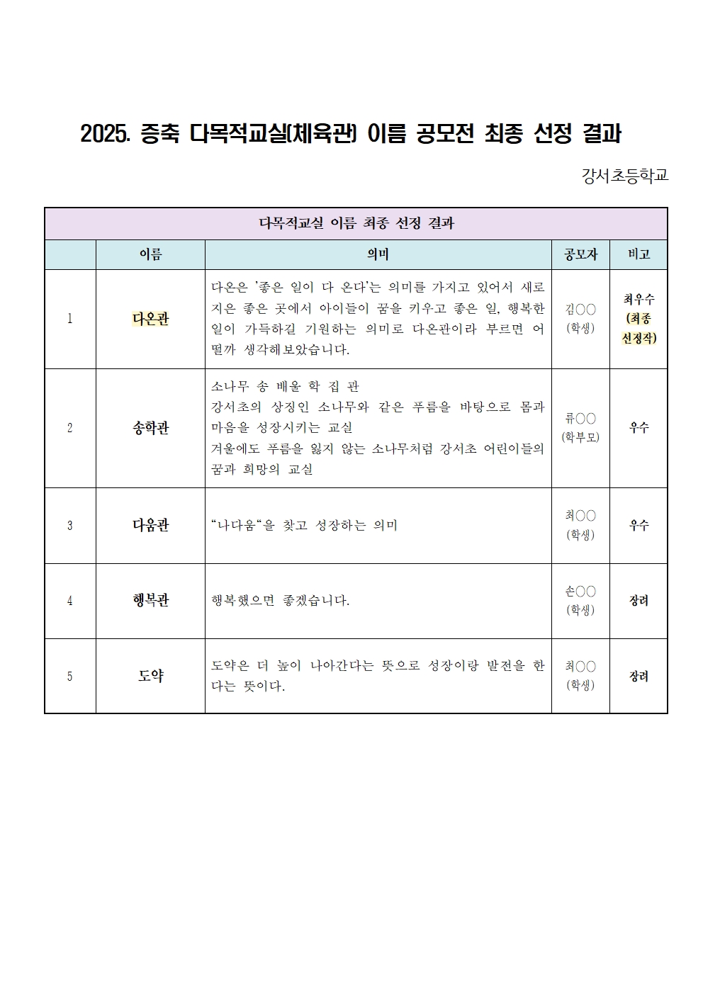 2025. 다목적교실(체육관) 이름 공모전 최종 선정 결과(탑재용)