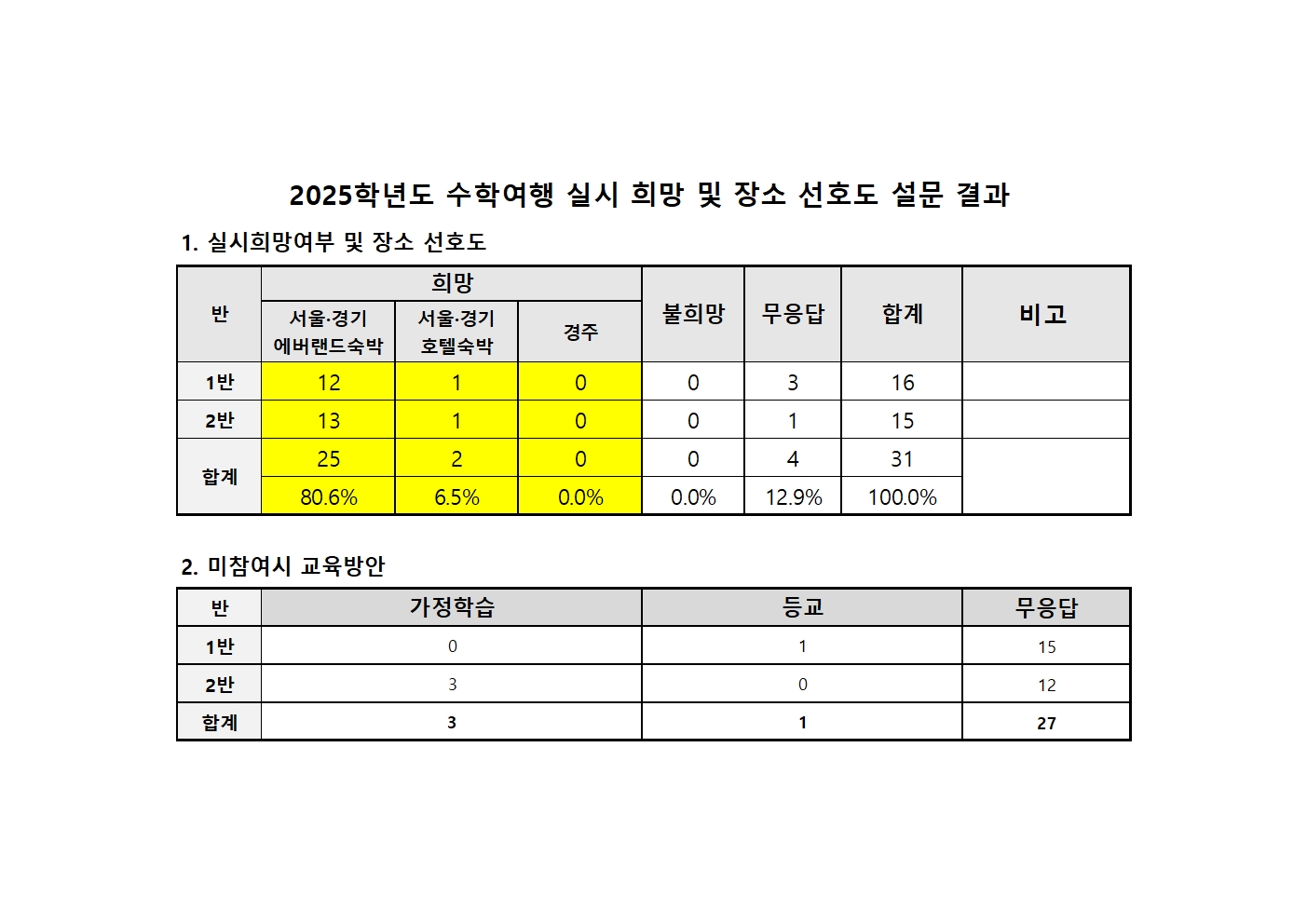2025. 6학년 수학여행 실시 희망 및 장소 선호도 조사 결과