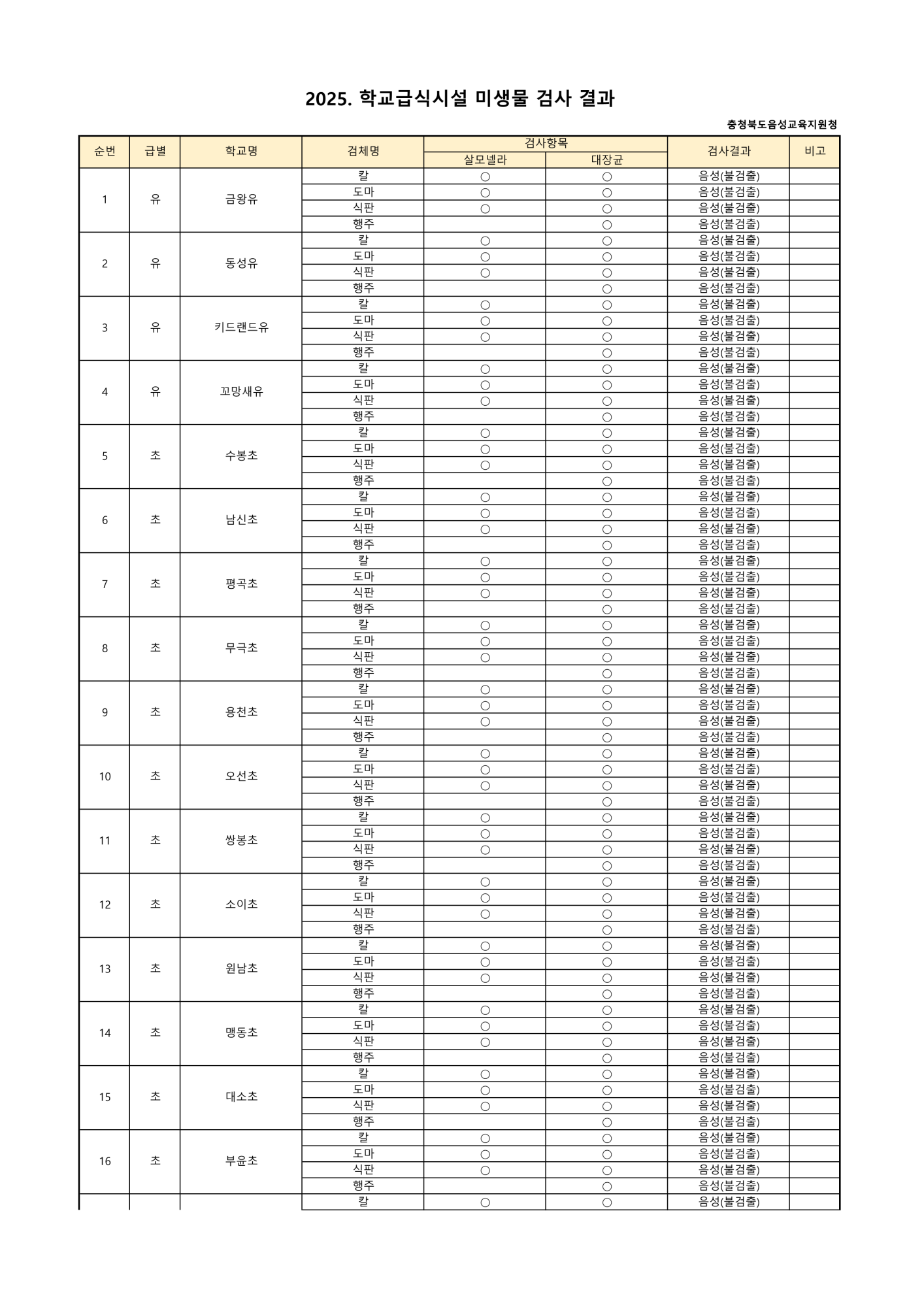 2025.학교급식시설 미생물 검사 결과_1