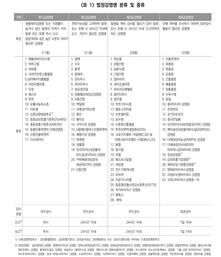 법정감염병 분류