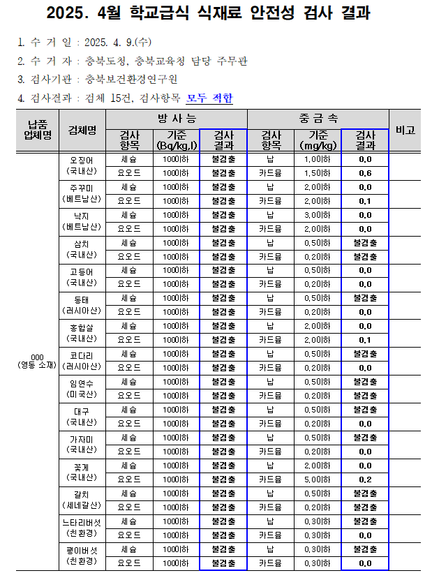 2025. 4월 학교급식 식재료 안전성 검사 결과