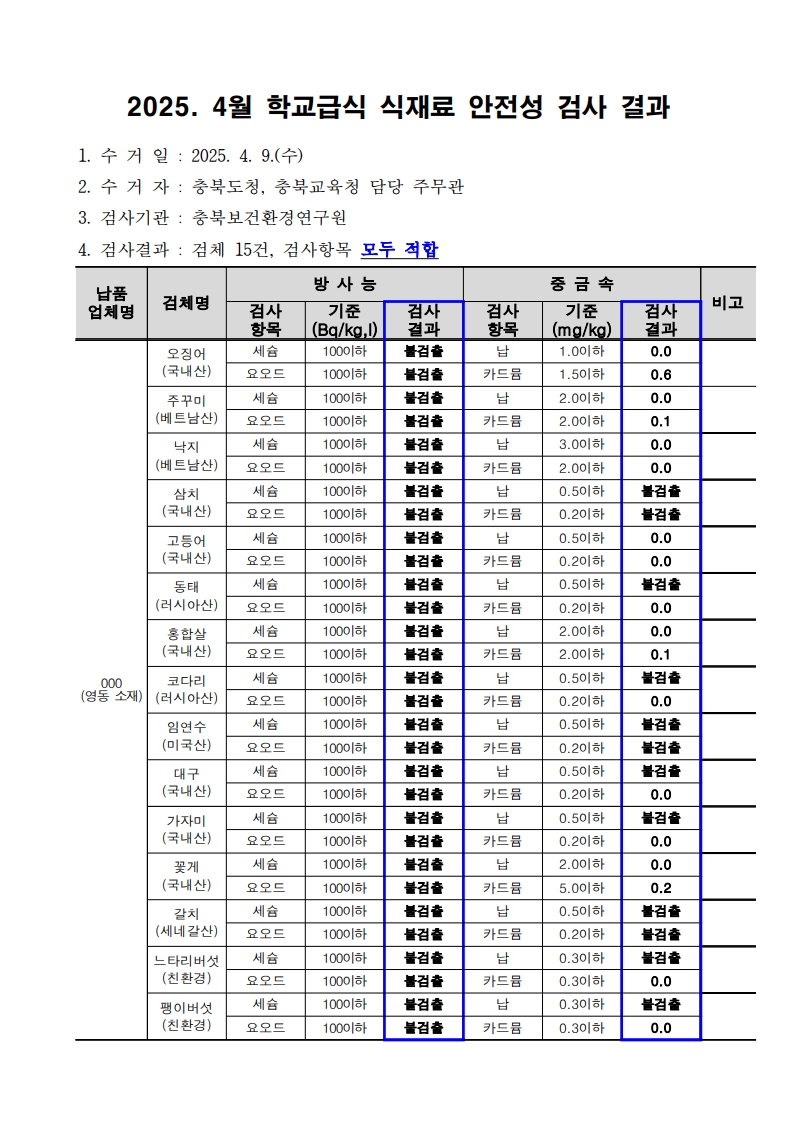 2025. 4월 학교급식 식재료 안전성(방사능, 중금속)검사 결과