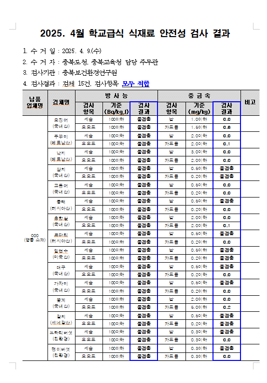 2025.4월 학교급식 식재료 안전성(방사능,중금속)검사 결