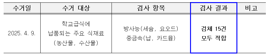 방사능 검사 결과
