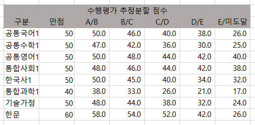 수행평가 추정분할점수