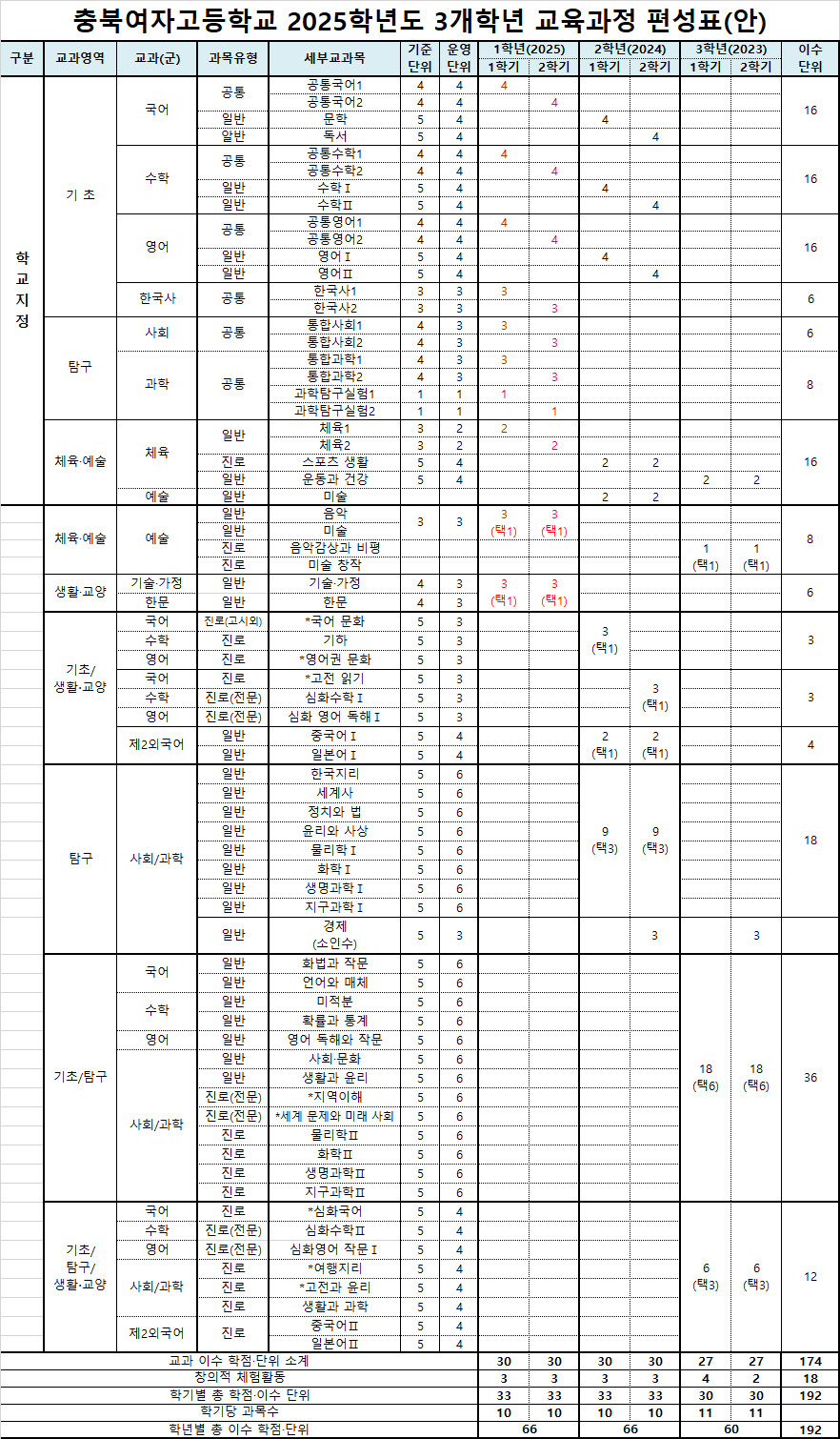 2025학년도 3개학년 교육과정 편성표