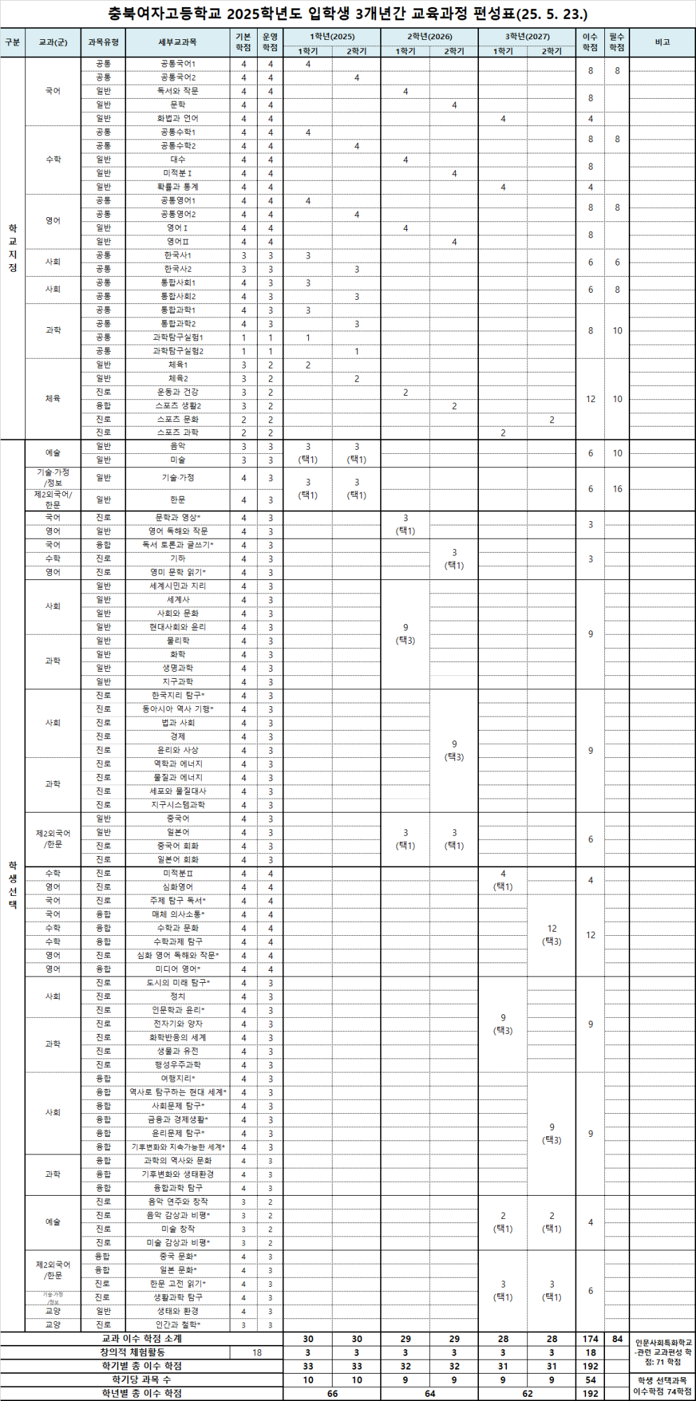 2025학년도 입학생 3개년간 교육과정 편성표