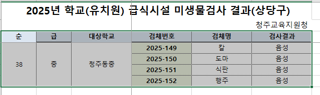 2025. 학교 급식시설 미생물 검사 결과