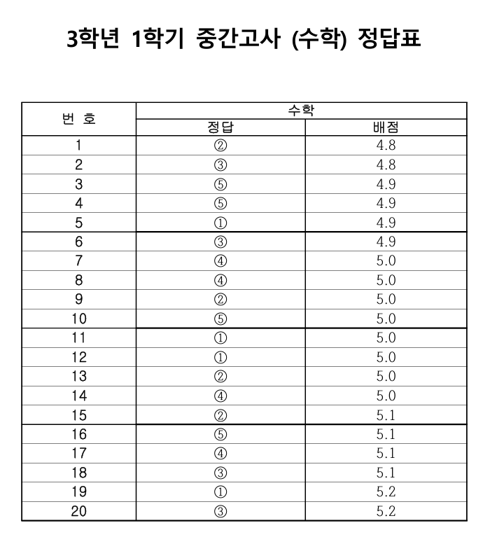 3학년 1학기 중간고사 수학 정답표