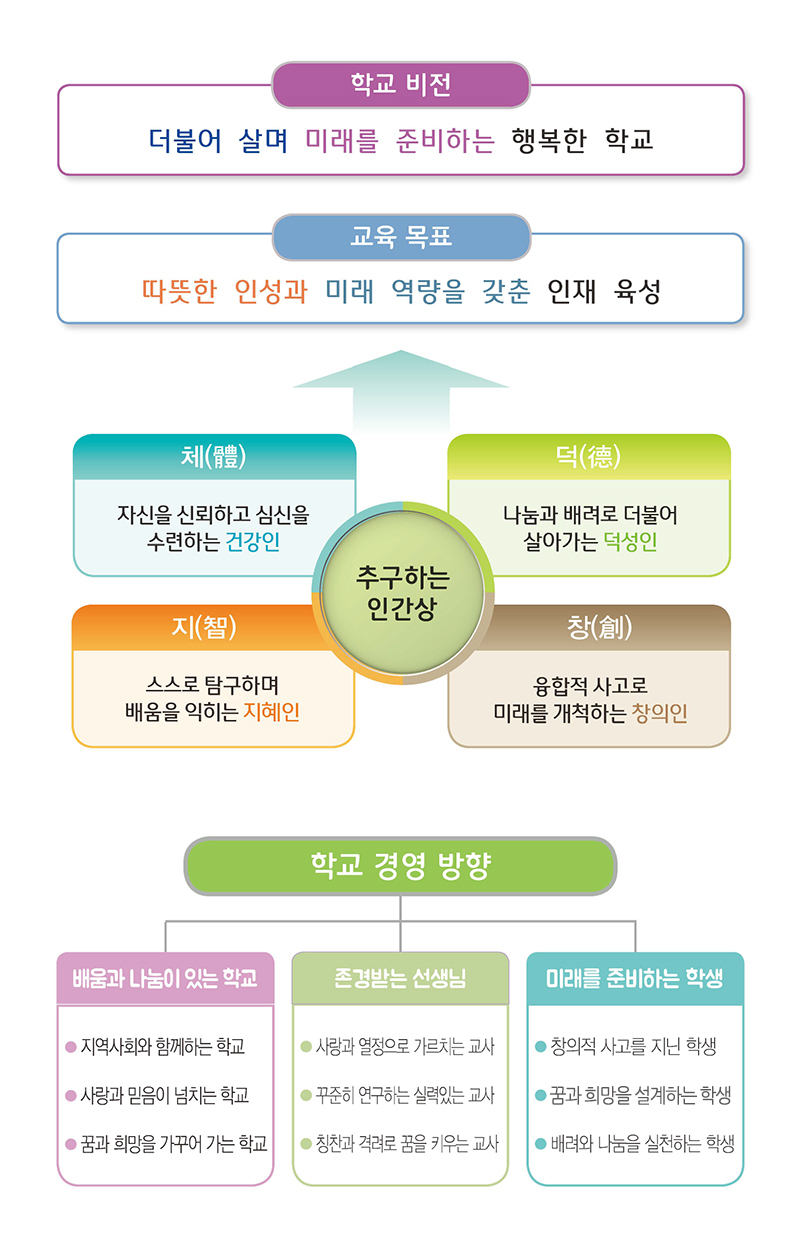 학교경영방향