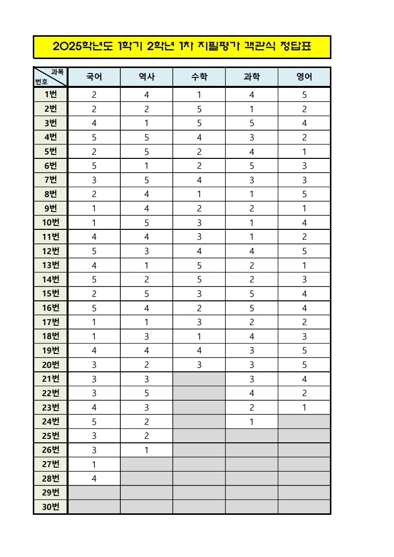 2025. 1학기 1차지필평가 선택형 문항 정답표(2학년)_1